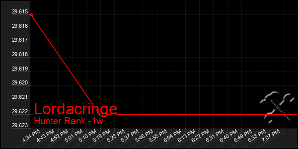 Last 7 Days Graph of Lordacringe