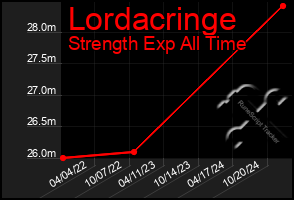 Total Graph of Lordacringe