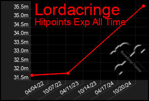 Total Graph of Lordacringe