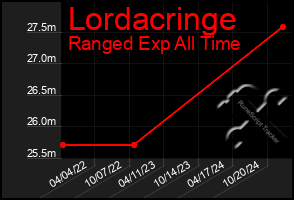 Total Graph of Lordacringe