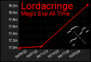 Total Graph of Lordacringe