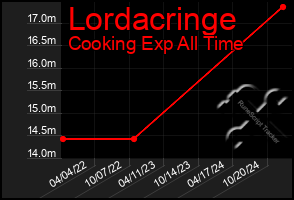 Total Graph of Lordacringe