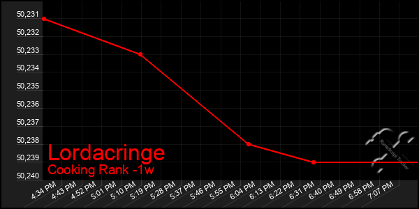 Last 7 Days Graph of Lordacringe