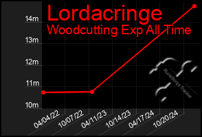 Total Graph of Lordacringe