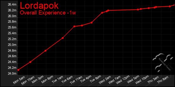 1 Week Graph of Lordapok