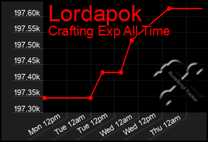 Total Graph of Lordapok
