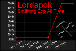 Total Graph of Lordapok