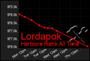 Total Graph of Lordapok