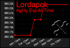 Total Graph of Lordapok