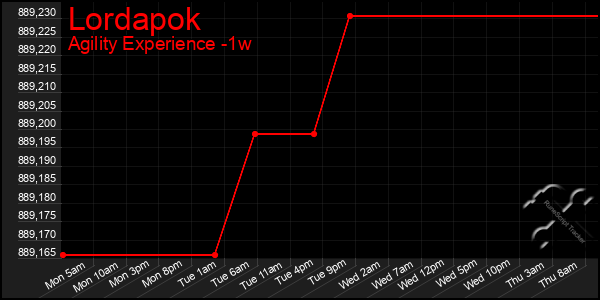 Last 7 Days Graph of Lordapok