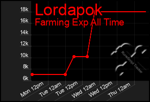 Total Graph of Lordapok