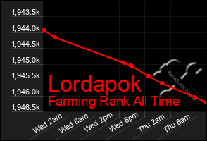 Total Graph of Lordapok