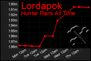 Total Graph of Lordapok