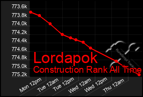 Total Graph of Lordapok
