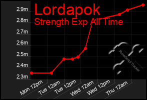 Total Graph of Lordapok