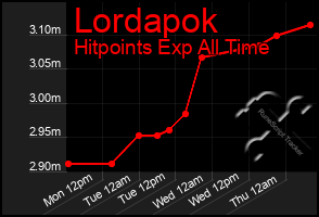 Total Graph of Lordapok
