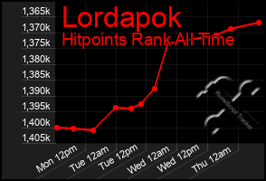 Total Graph of Lordapok