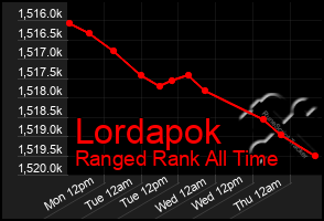 Total Graph of Lordapok