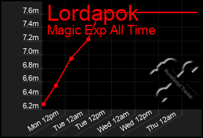 Total Graph of Lordapok