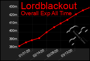 Total Graph of Lordblackout