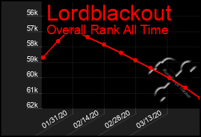 Total Graph of Lordblackout