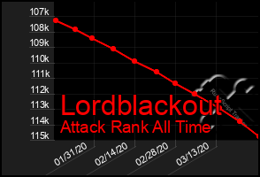 Total Graph of Lordblackout