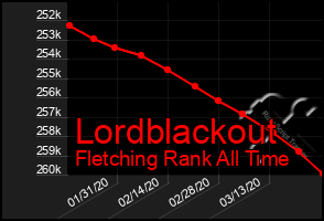 Total Graph of Lordblackout