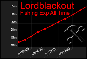 Total Graph of Lordblackout