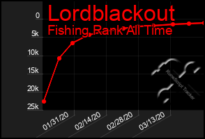 Total Graph of Lordblackout