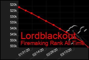 Total Graph of Lordblackout