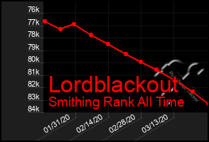 Total Graph of Lordblackout