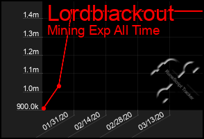 Total Graph of Lordblackout