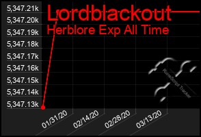 Total Graph of Lordblackout