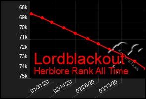 Total Graph of Lordblackout