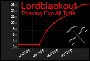 Total Graph of Lordblackout