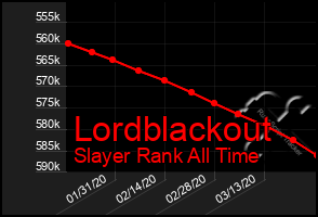 Total Graph of Lordblackout