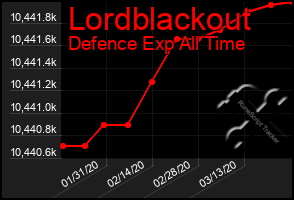 Total Graph of Lordblackout