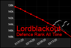 Total Graph of Lordblackout