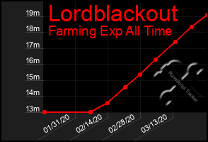 Total Graph of Lordblackout