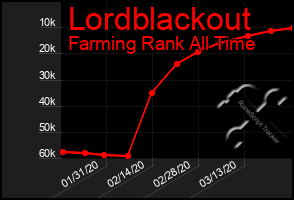 Total Graph of Lordblackout