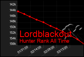 Total Graph of Lordblackout