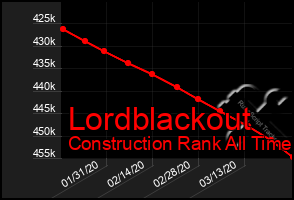 Total Graph of Lordblackout