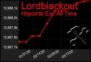 Total Graph of Lordblackout