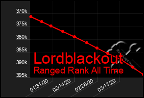 Total Graph of Lordblackout