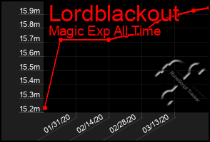 Total Graph of Lordblackout