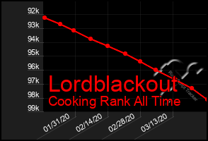 Total Graph of Lordblackout