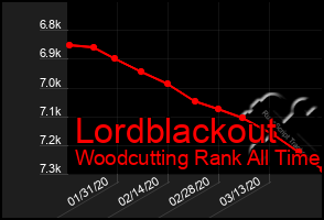 Total Graph of Lordblackout