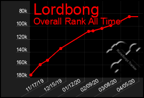 Total Graph of Lordbong