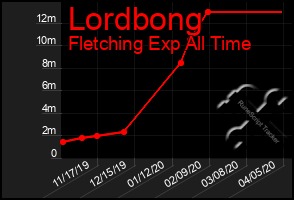 Total Graph of Lordbong