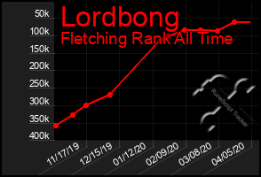 Total Graph of Lordbong